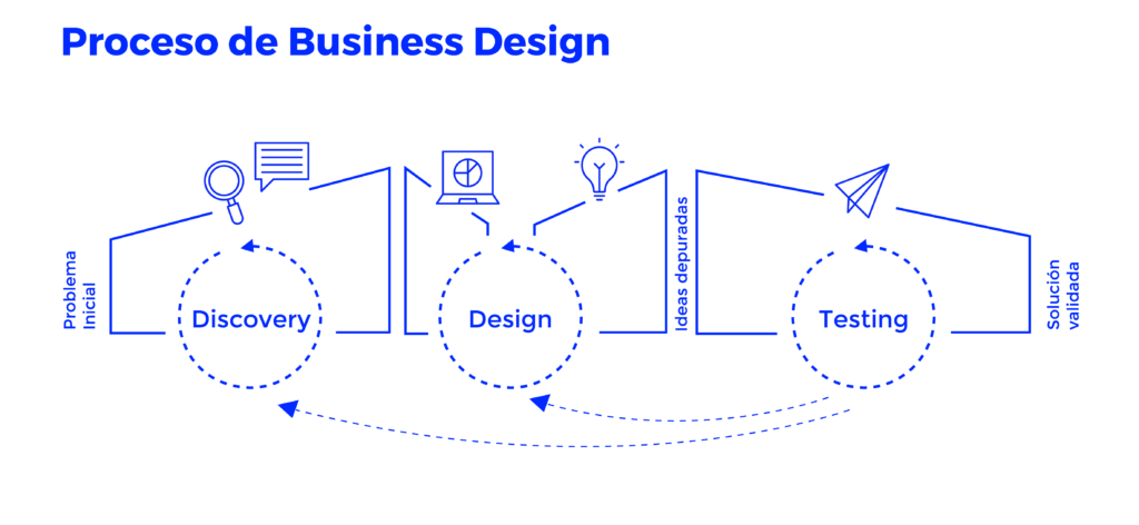 Proceso Business Design